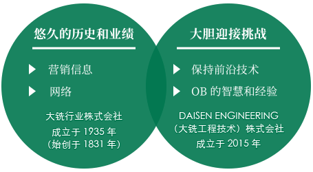 大銑産業とダイセンエンジニアリングの連携