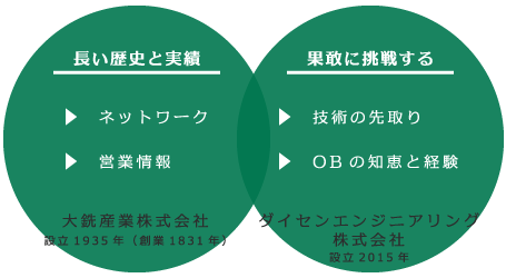 大銑産業とダイセンエンジニアリングの連携